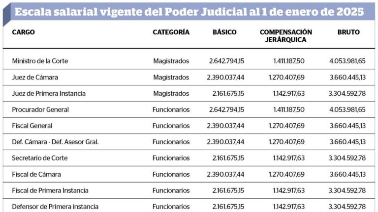 Confirmaron el aumento del 12% a los judiciales y niegan un extra