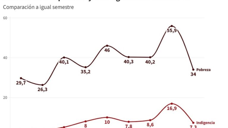 En Catamarca la pobreza bajó a 34% e indigencia a 7,3%