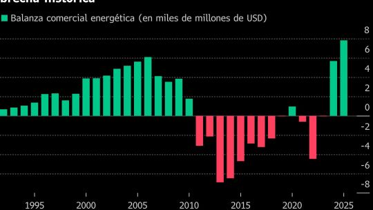 Argentina registró su mayor superávit energético en 33 años