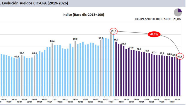 La inflación de enero dejó a los científicos del CONICET con una pérdida salarial acumulada del 40%